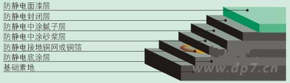 環(huán)氧樹(shù)脂普通防靜電地坪施工剖面